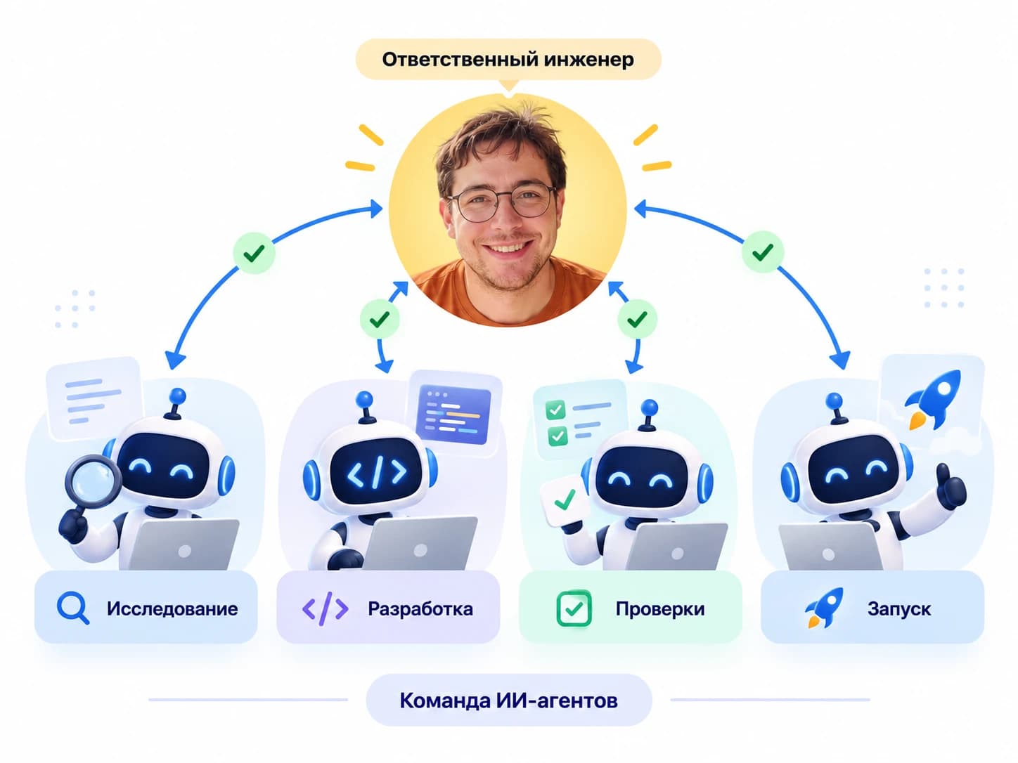 Инфографика: Максим Карматских руководит командой ИИ-агентов, которые исследуют проект, разрабатывают код, проверяют и запускают результат.