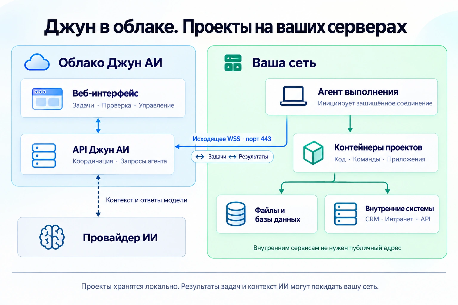 Гибридная схема: веб-интерфейс и API Джун АИ работают в облаке. Агент внутри сети компании инициирует исходящее соединение WSS через порт 443 и получает задачи. Он запускает контейнеры проектов с доступом к локальным файлам, базам и внутренним сервисам. Разрешённый контекст и ответы модели проходят между облаком Джуна и ИИ-провайдером.